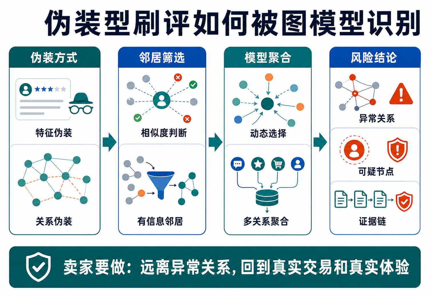 伪装型刷评如何被图模型识别