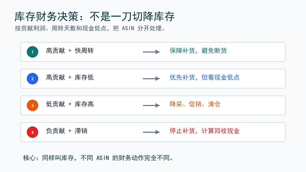 库存财务决策图