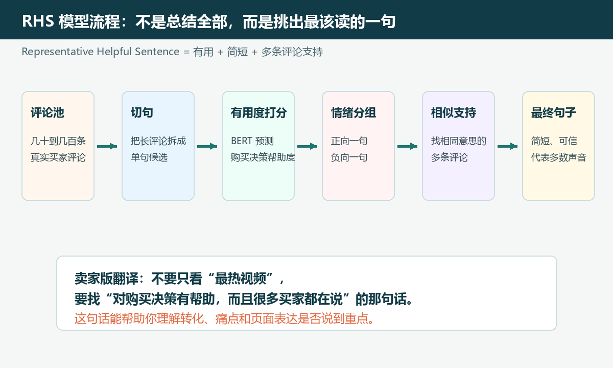 RHS 模型流程