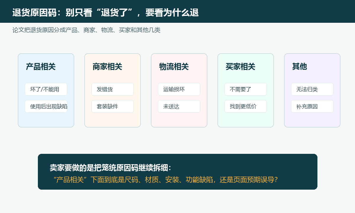 退货原因分类