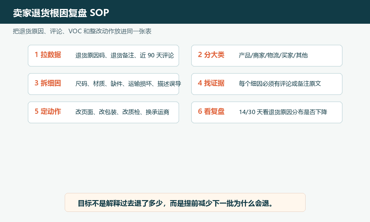退货根因 SOP