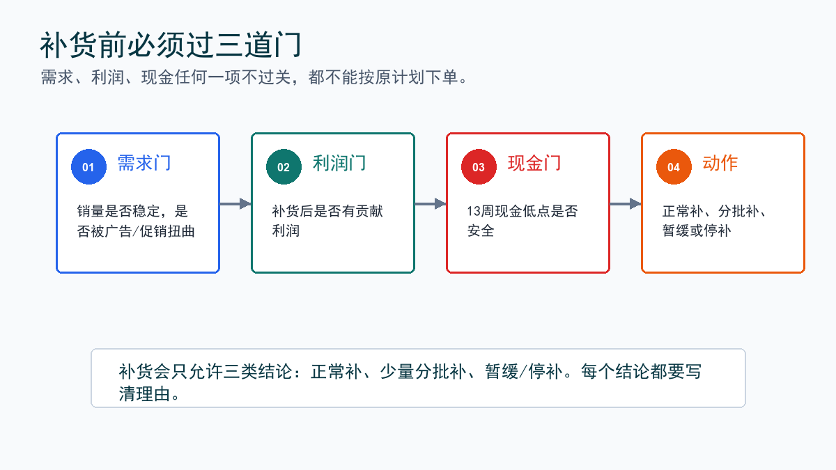 补货决策流程图