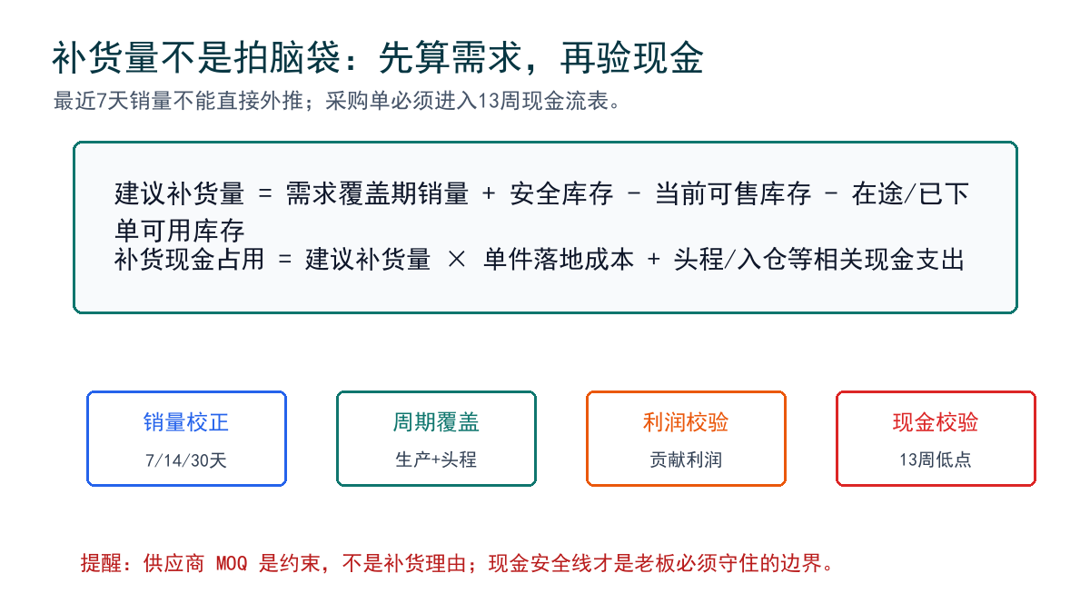 补货量和现金占用公式
