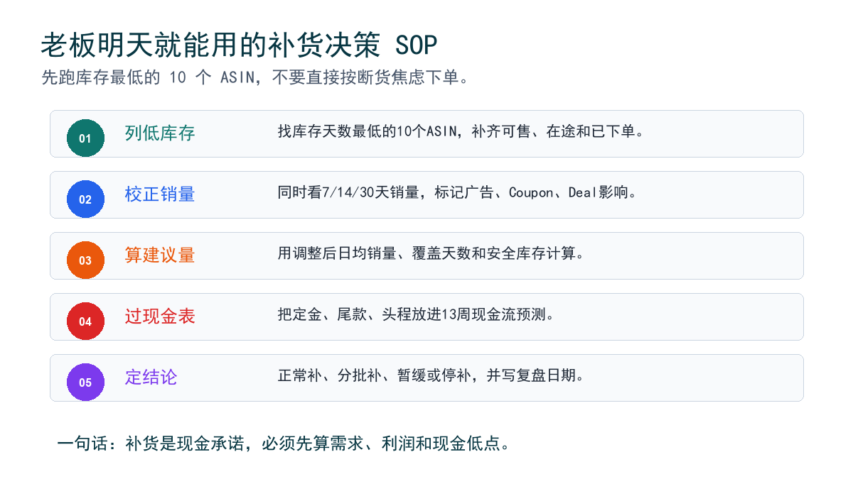 补货决策 SOP