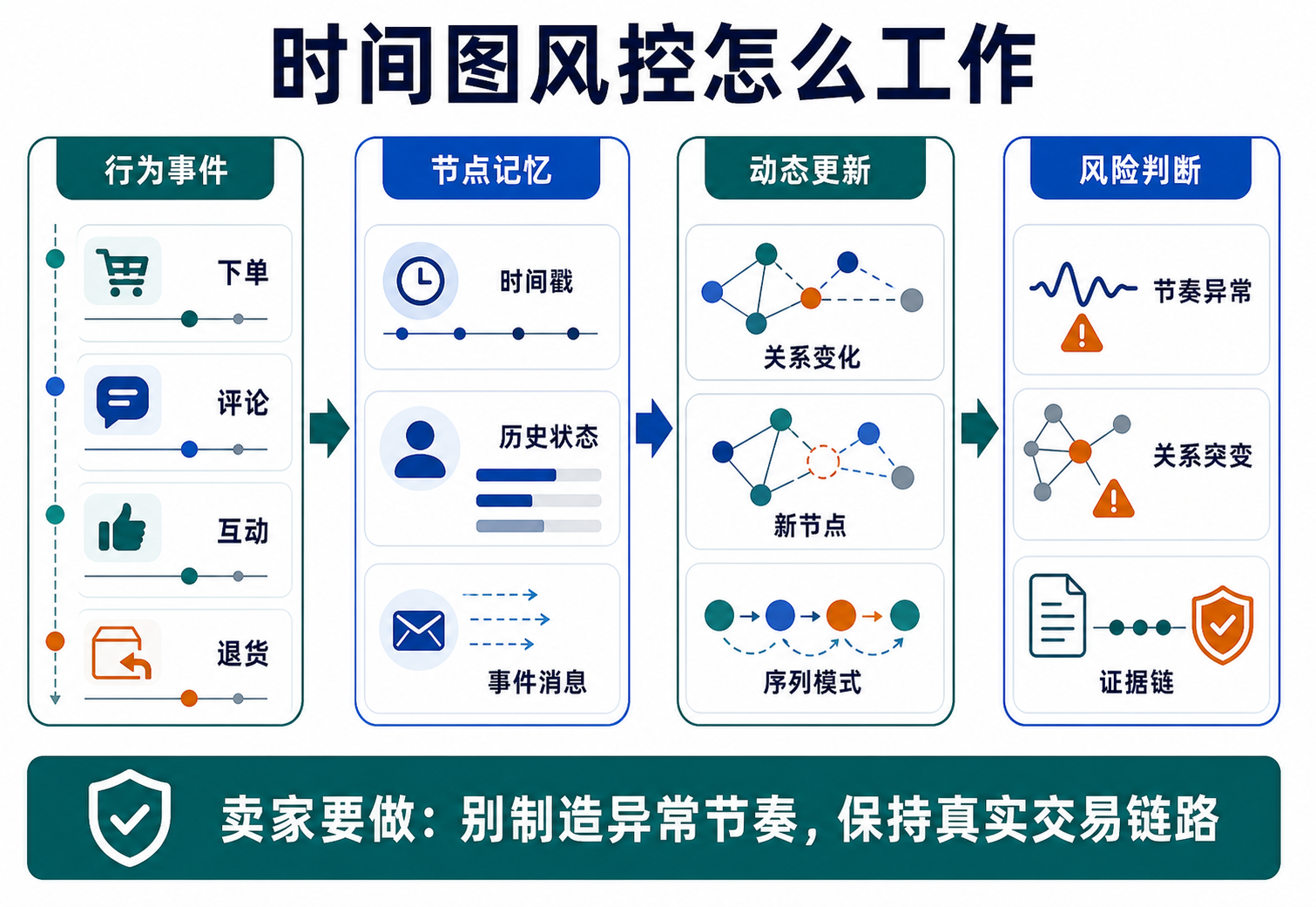时间图风控怎么工作