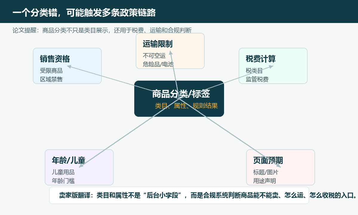合规链路图