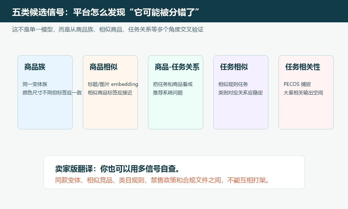 五类候选信号