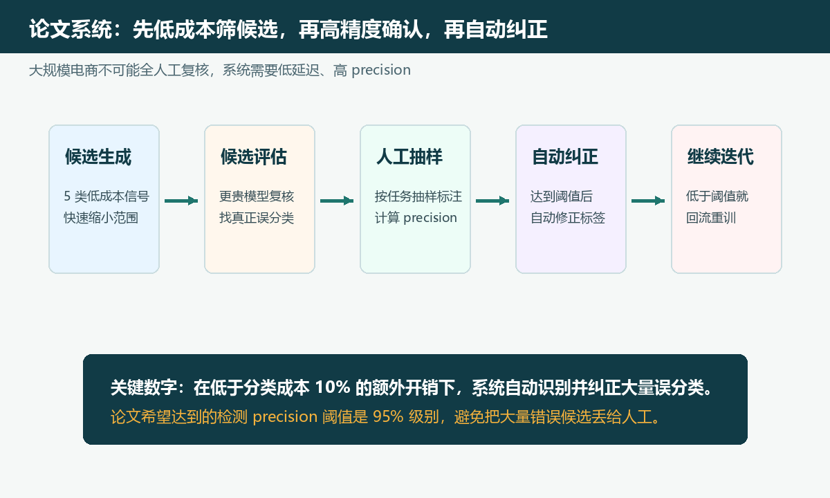 误分类系统流程