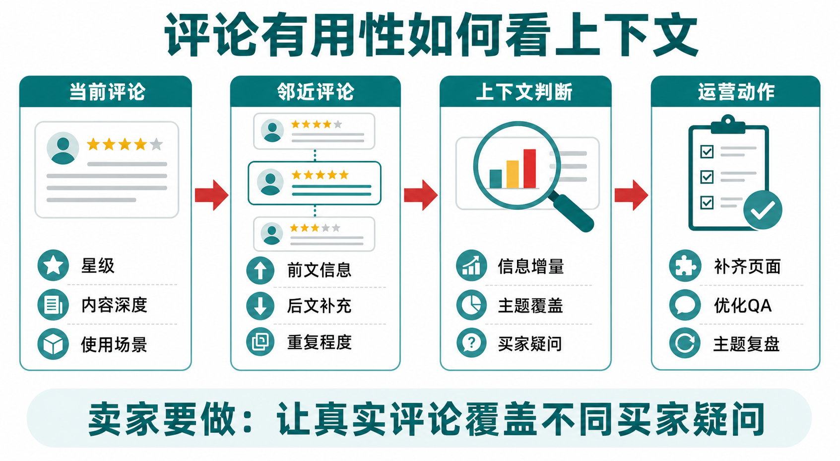 评论有用性如何看上下文