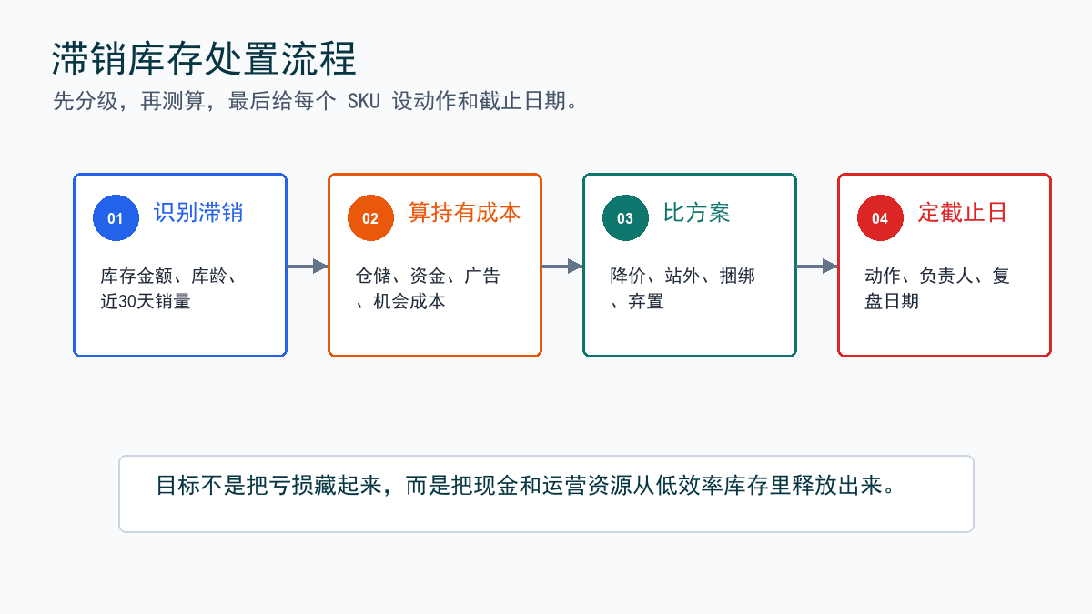 滞销库存处置决策图