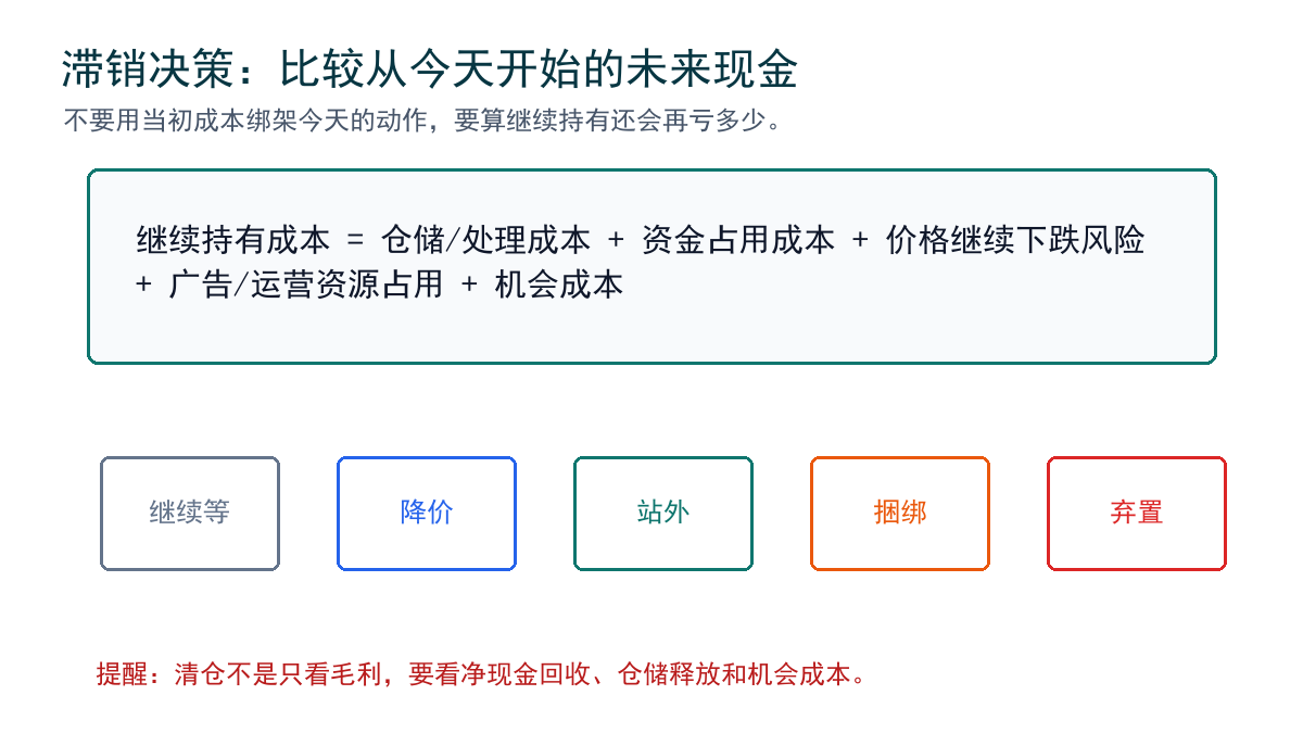滞销库存继续持有成本
