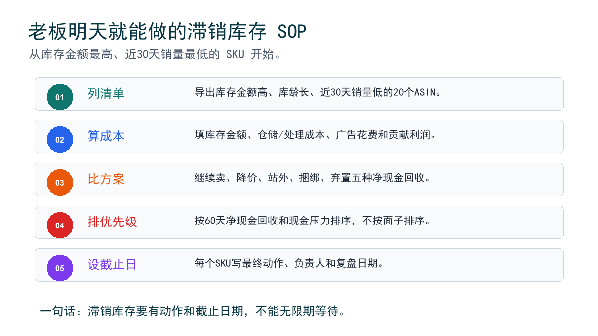 滞销库存处置 SOP