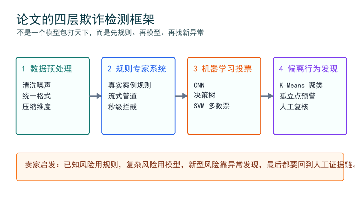 四层欺诈检测框架