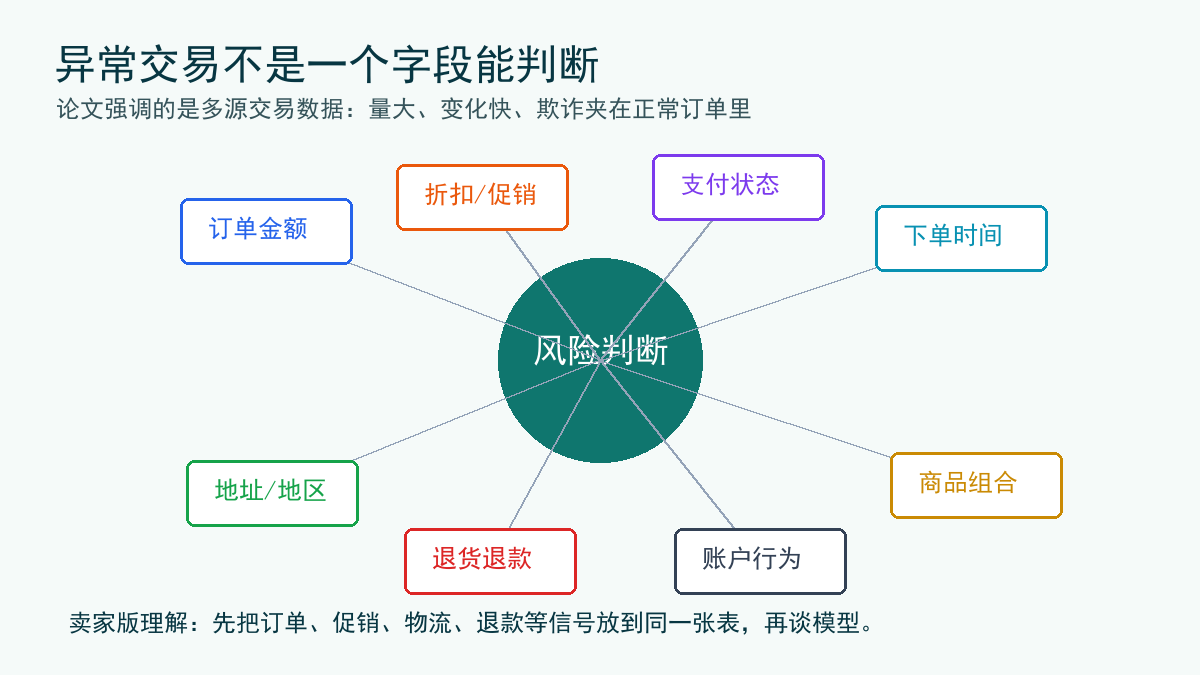 异常交易多源信号图