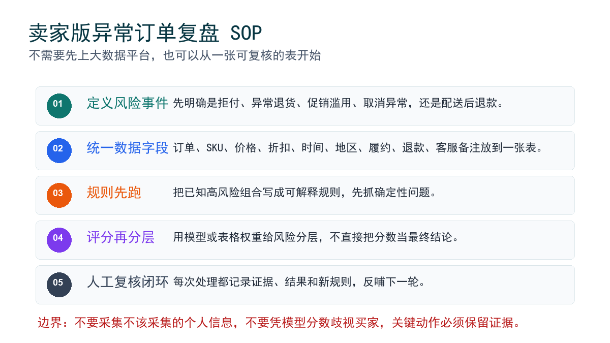 卖家异常订单复盘 SOP