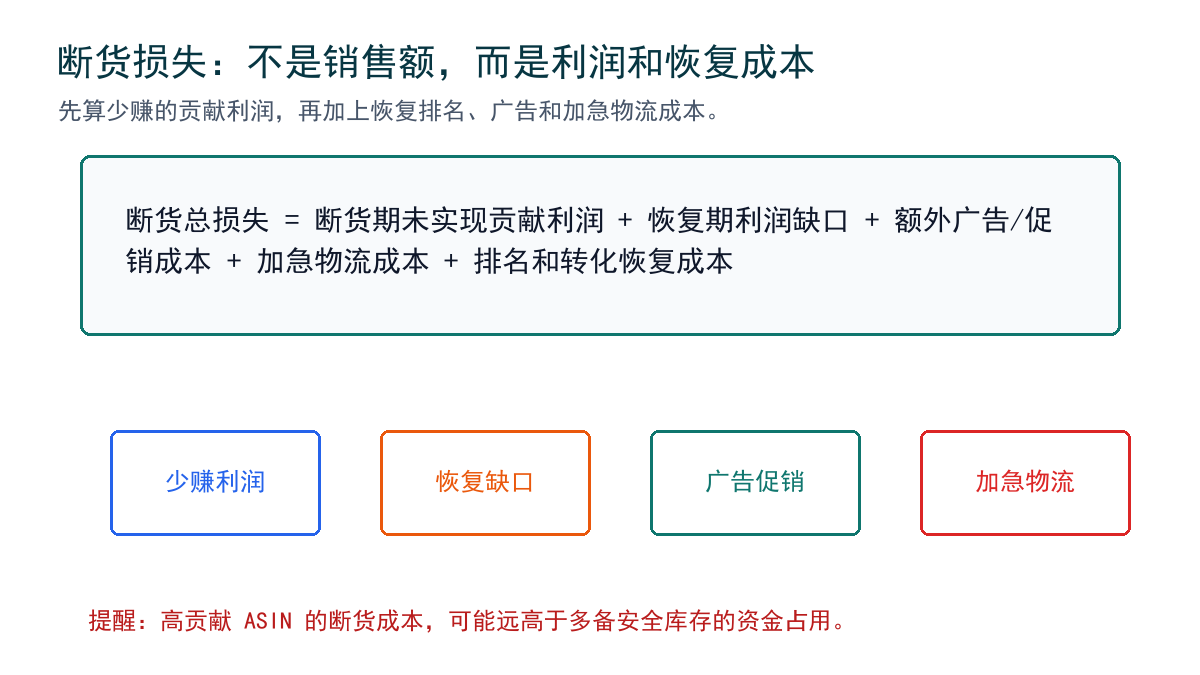 断货损失公式
