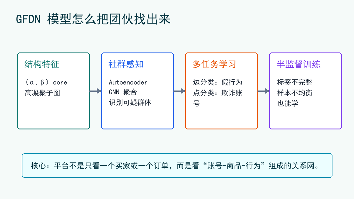 GFDN 模型框架