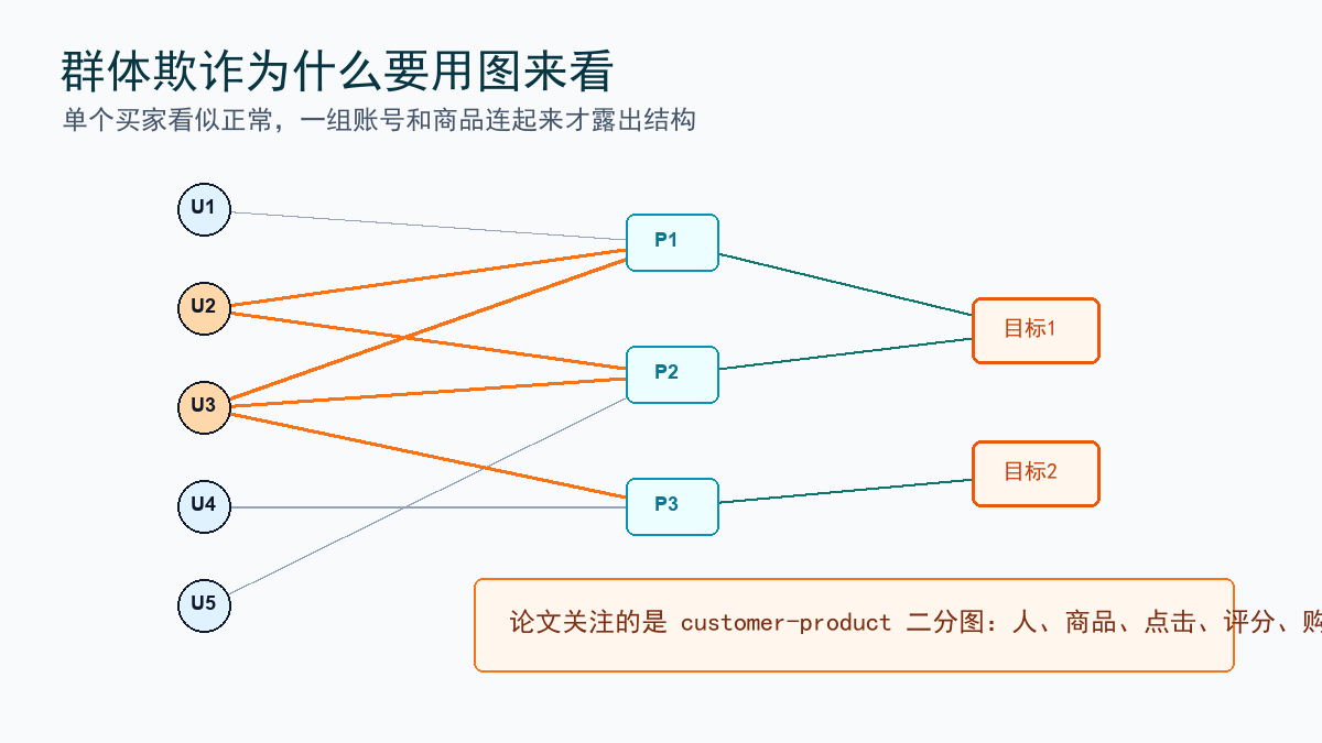 群体欺诈二分图