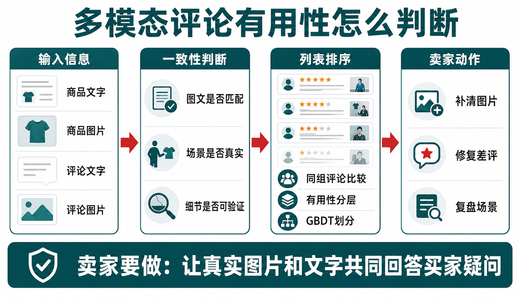 多模态评论有用性怎么判断