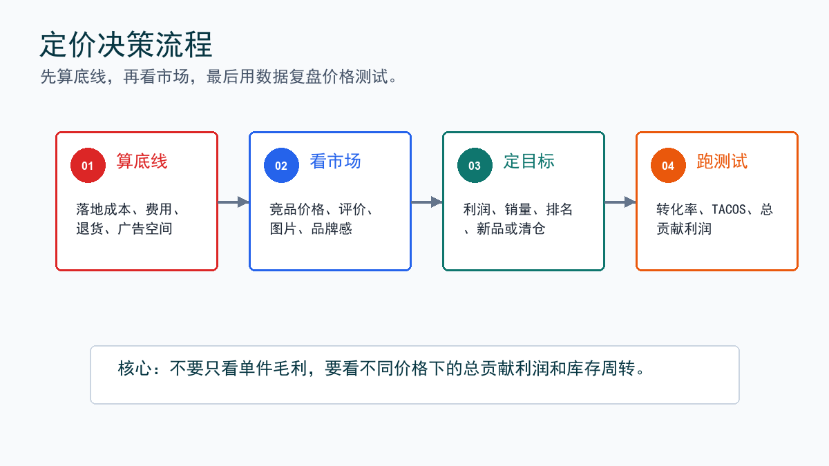 定价决策流程图