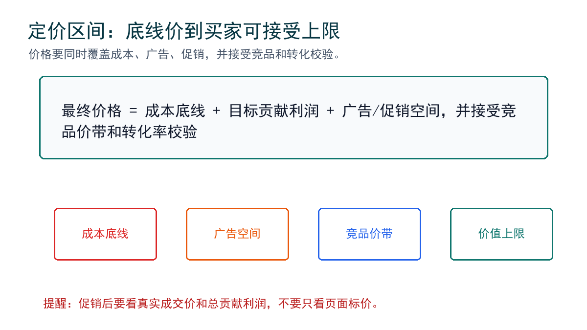 定价区间和广告空间公式