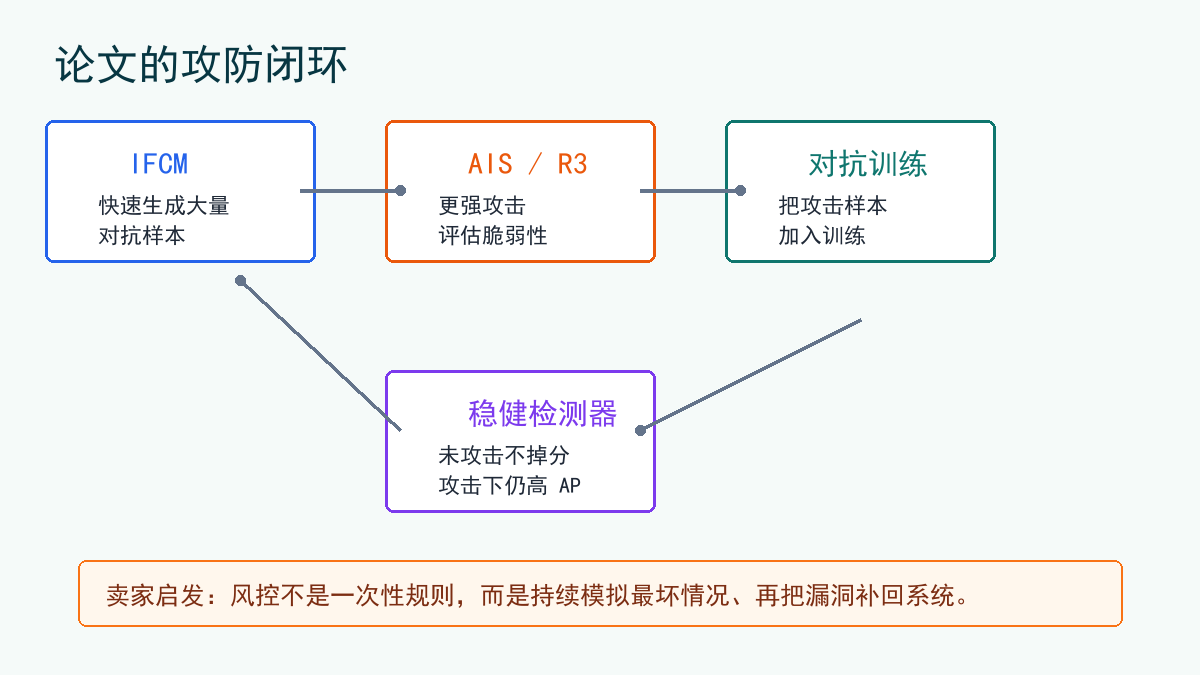 攻防闭环