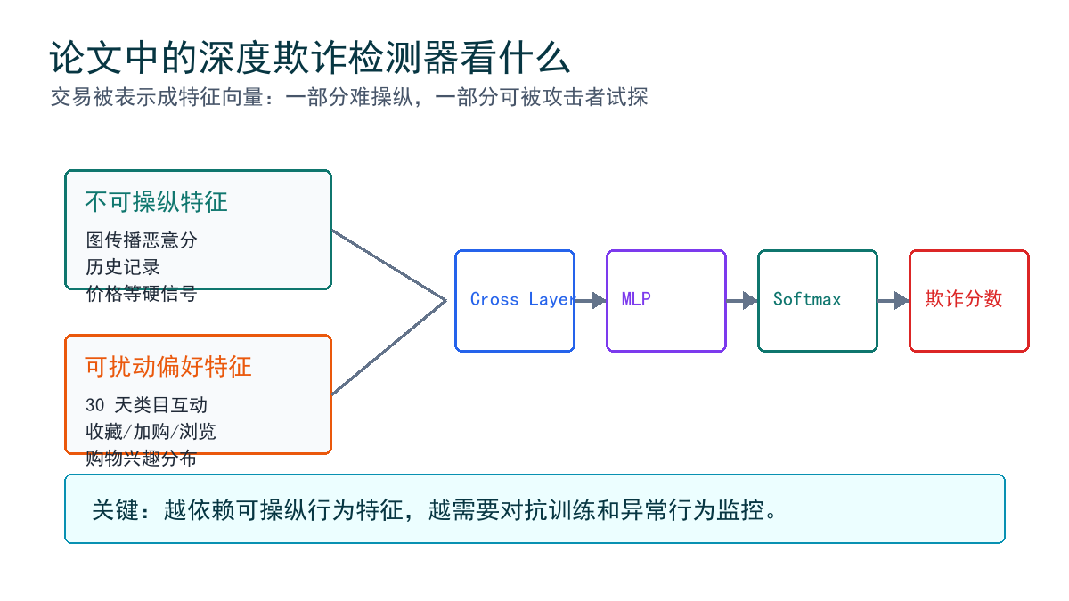深度欺诈检测器特征结构