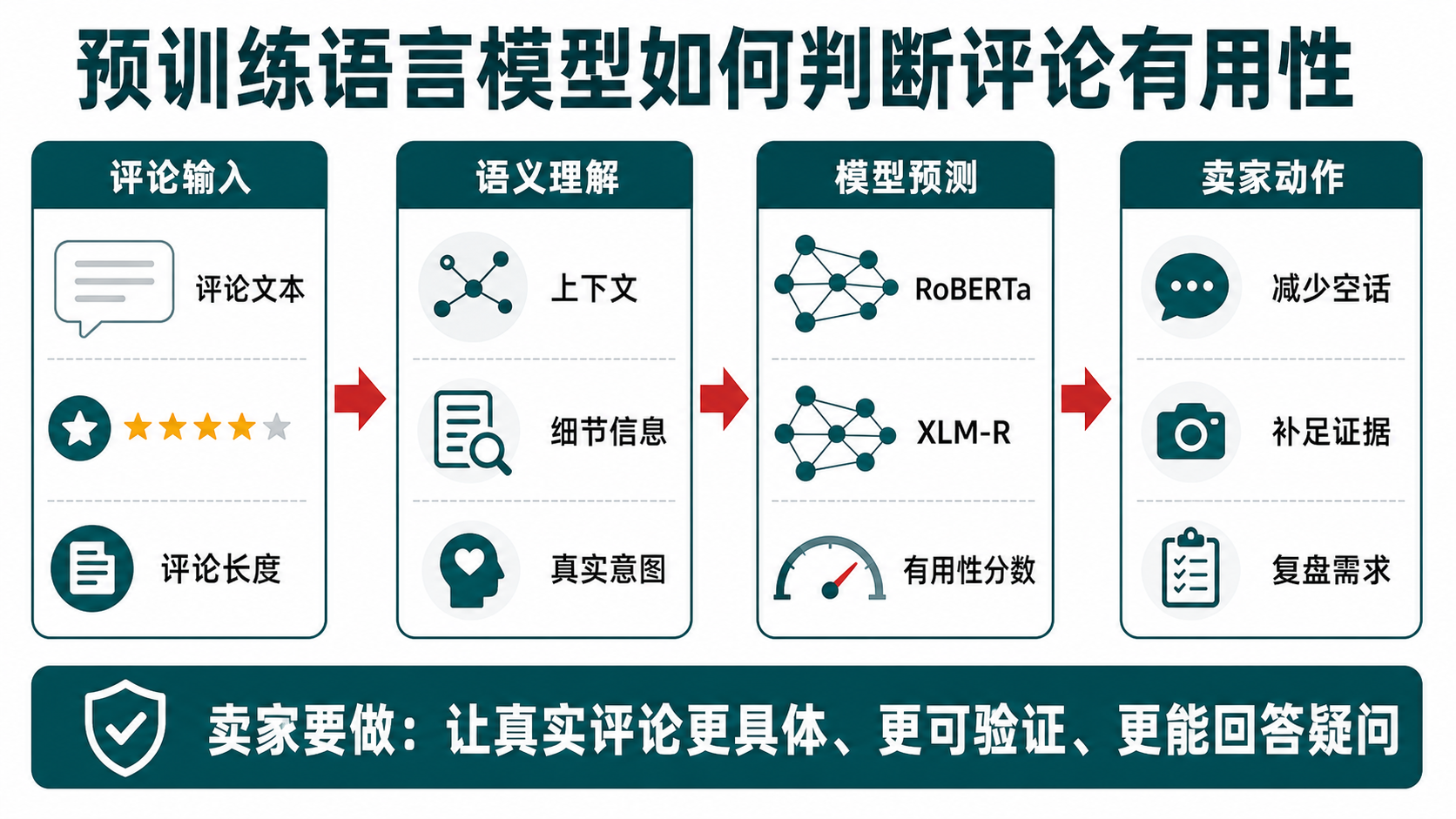 预训练语言模型如何判断评论有用性