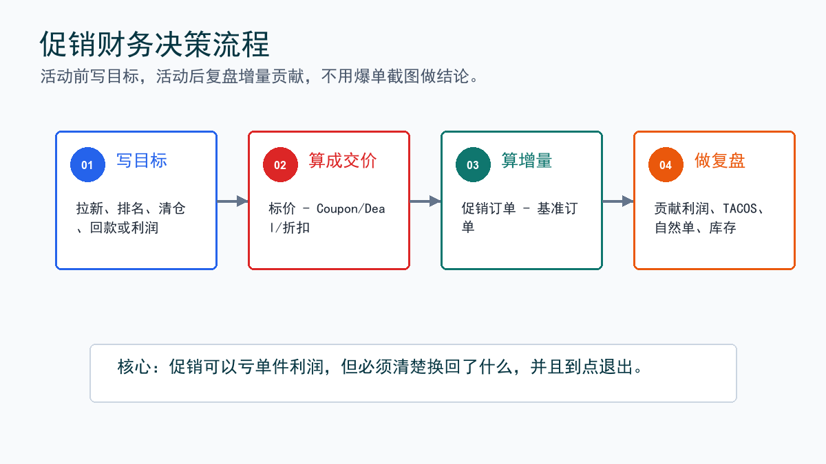 促销财务决策图