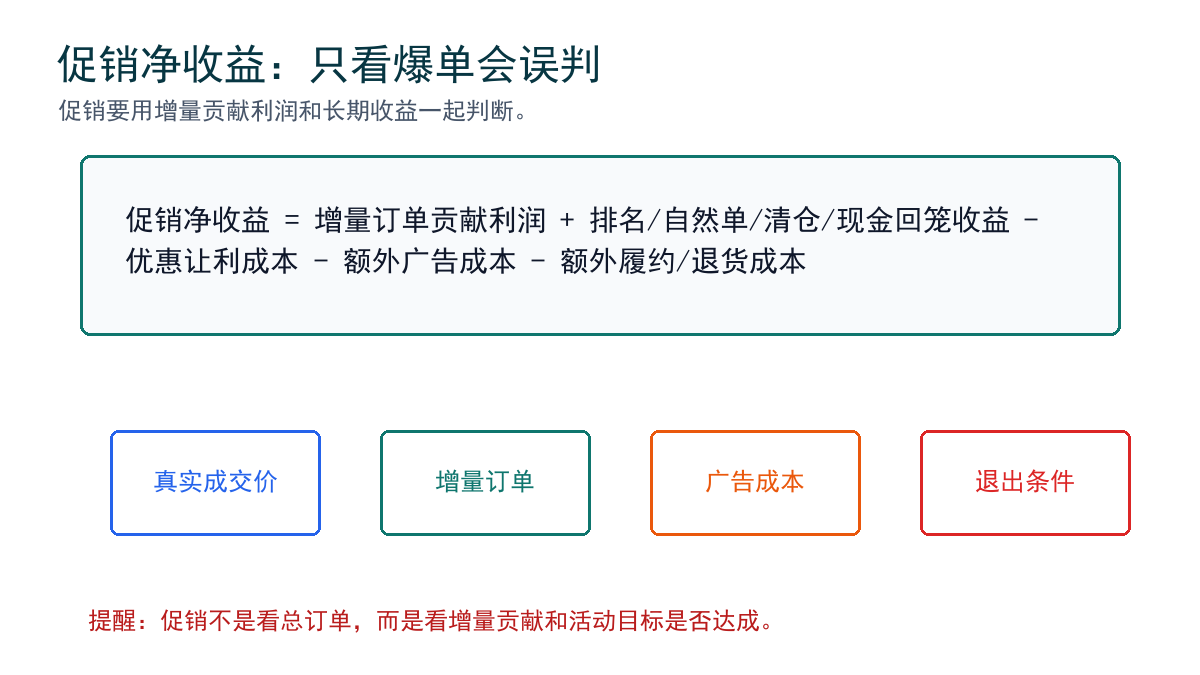促销净收益公式