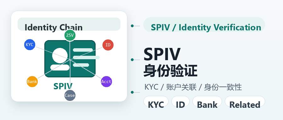 SPIV Identity Verification