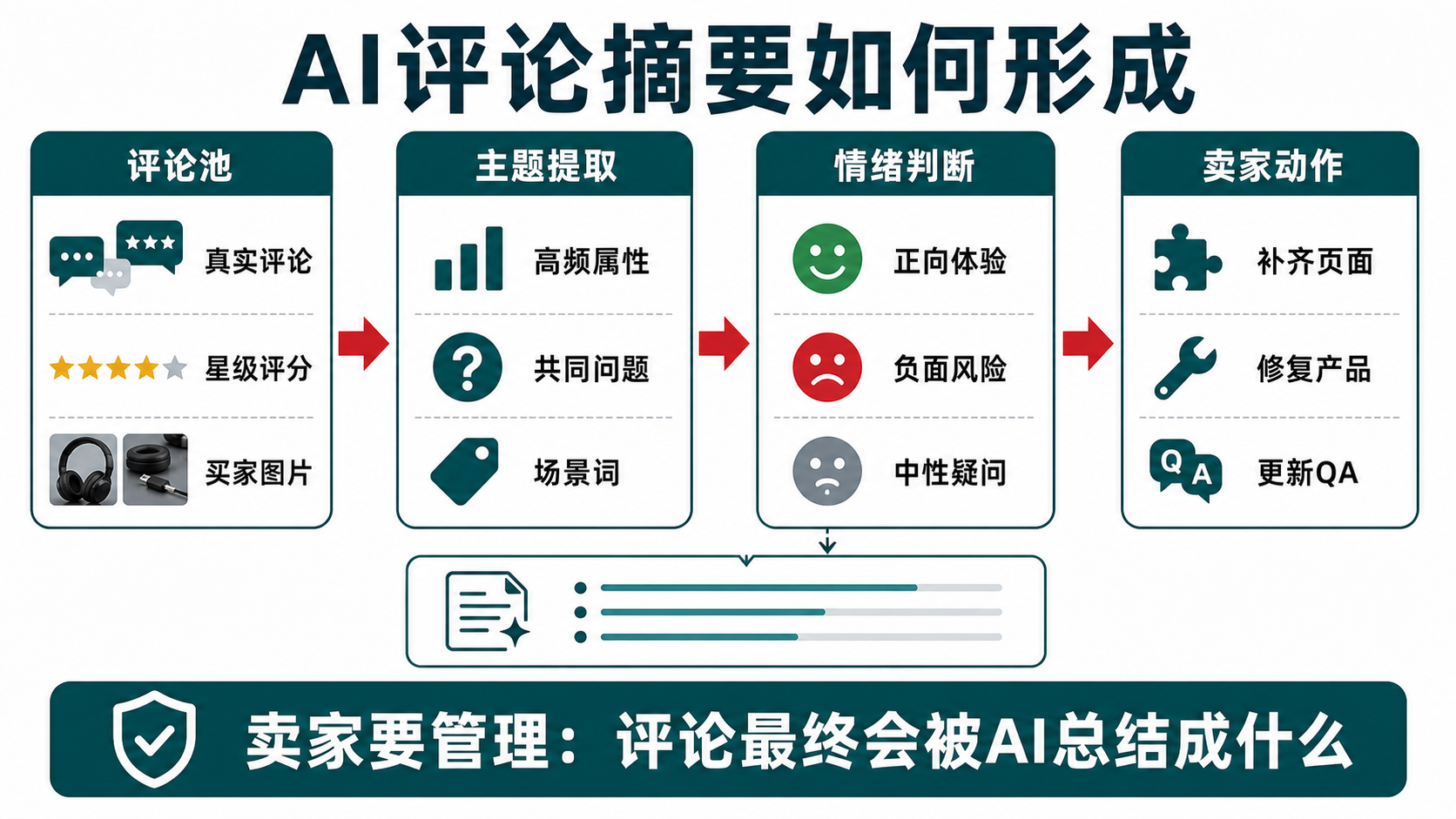 AI评论摘要如何形成