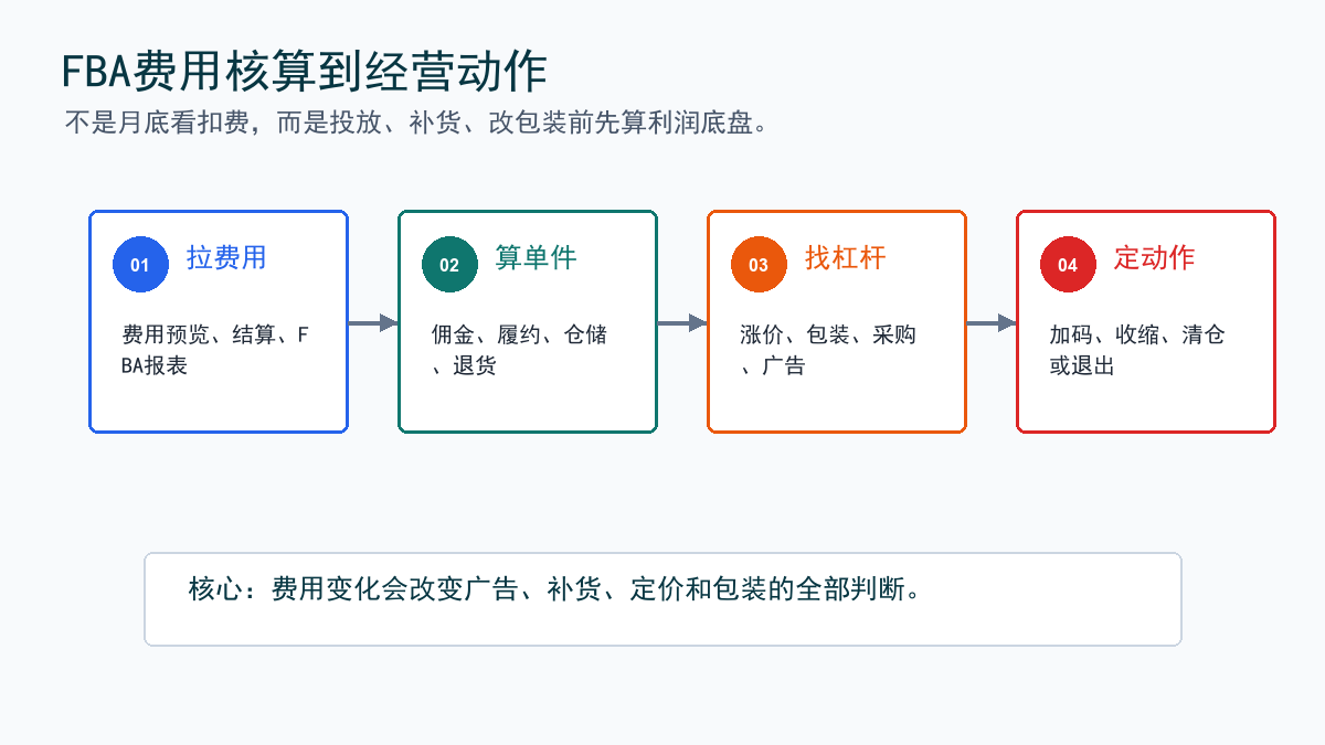FBA费用核算到经营动作