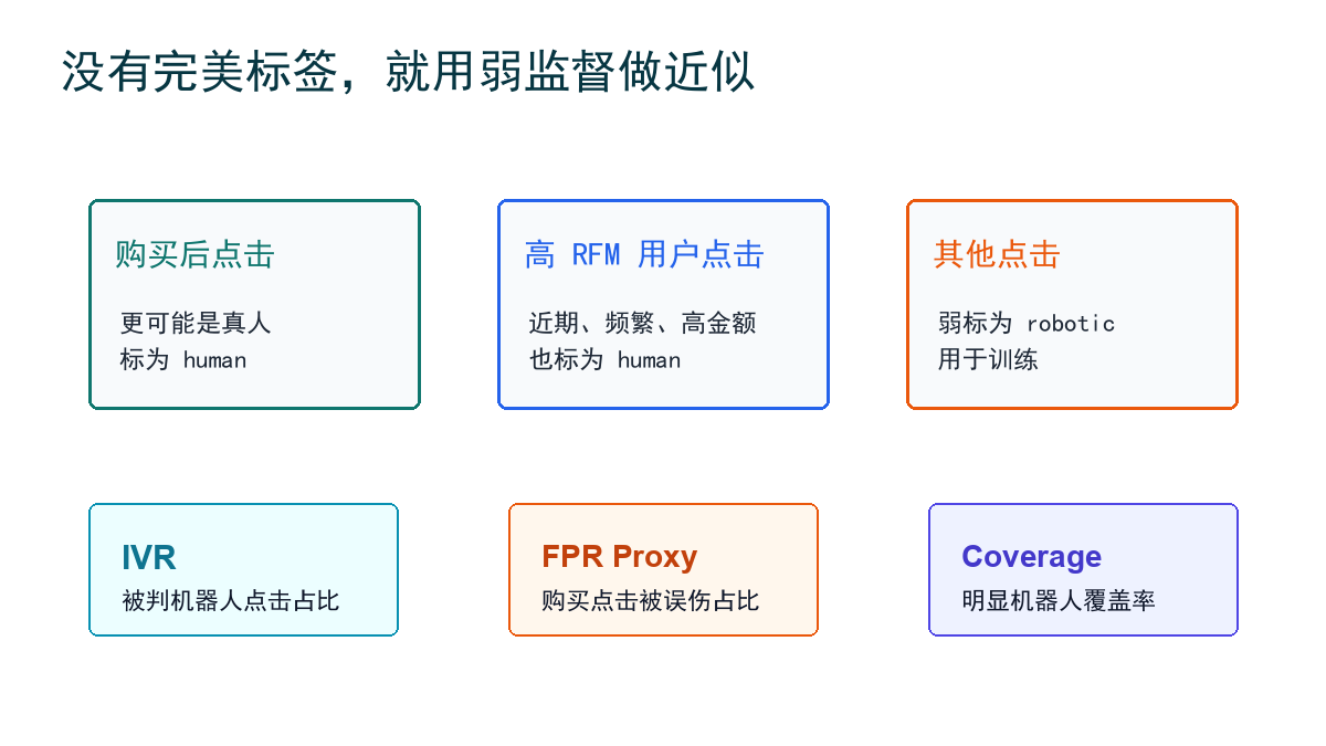 弱监督标签和指标