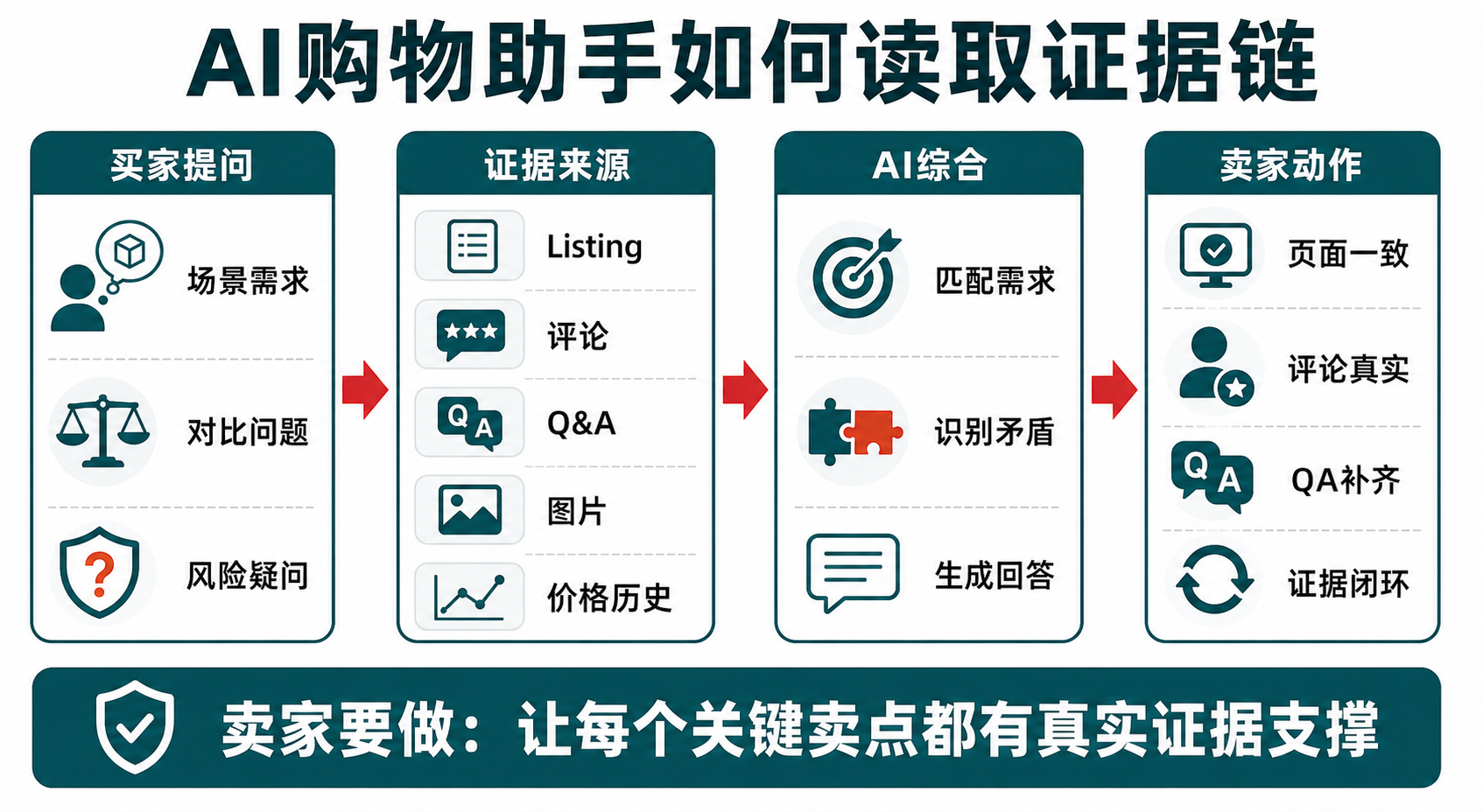 AI购物助手如何读取证据链