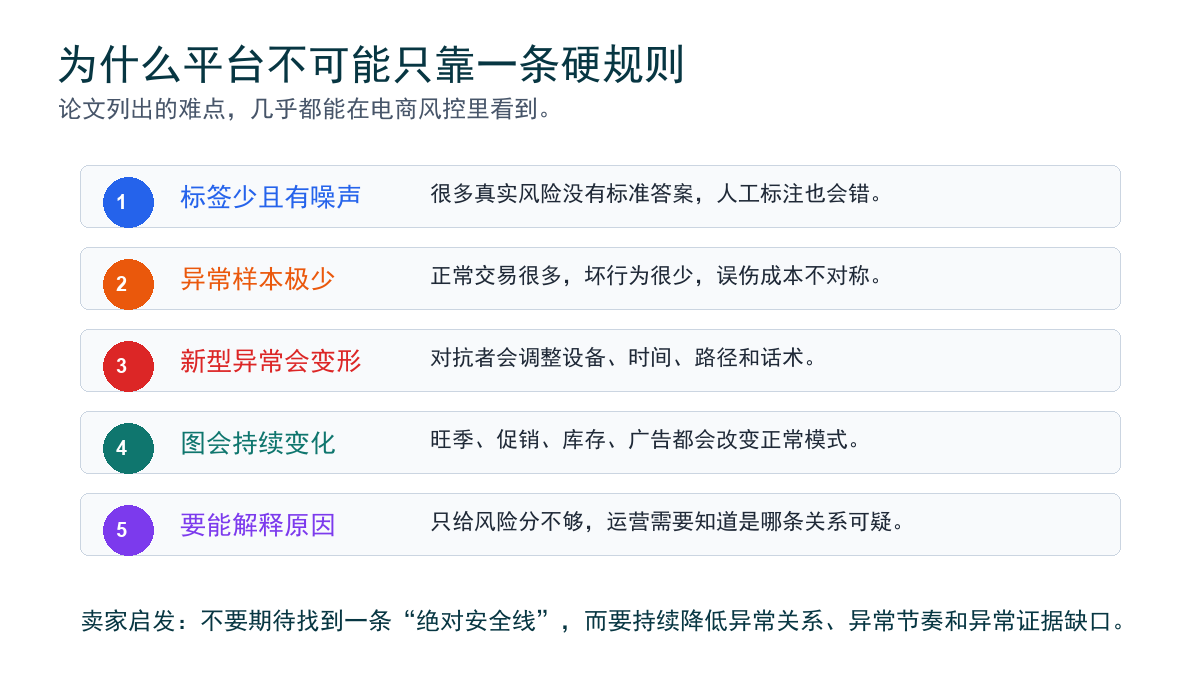 风控难点