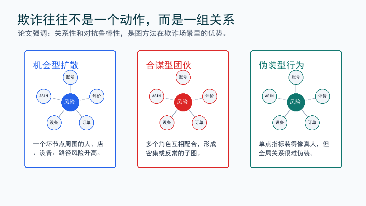 欺诈关系模式
