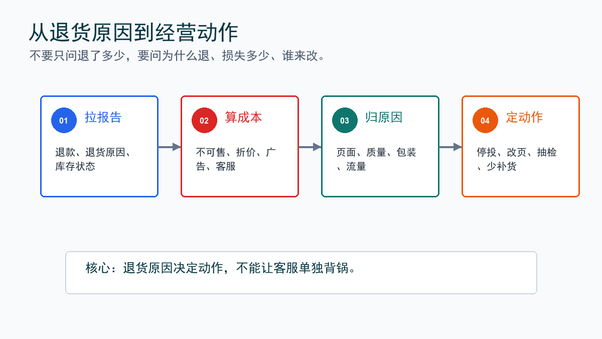 从退货原因到经营动作