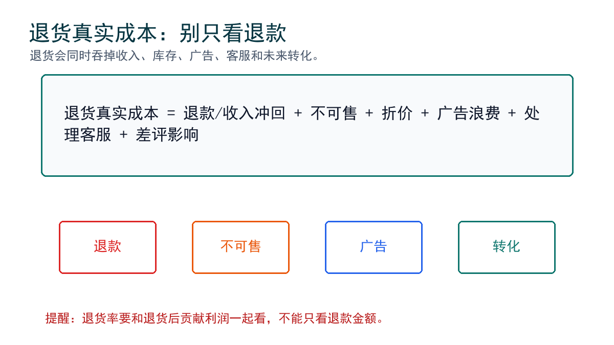 退货真实成本公式