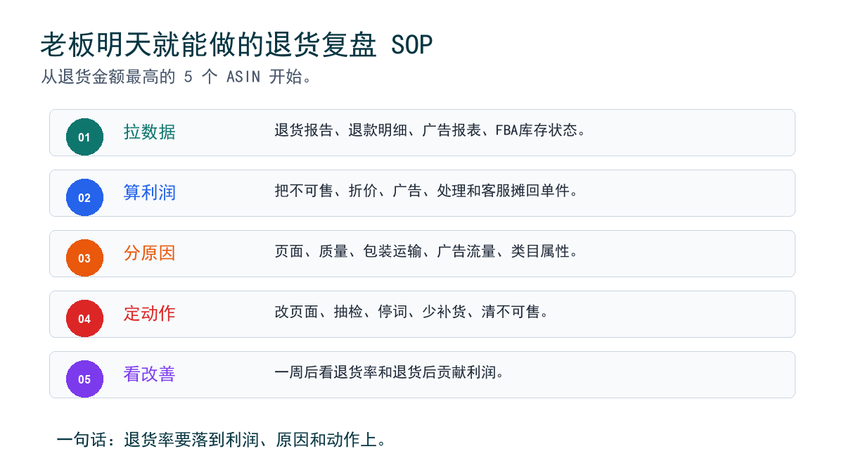 退货率财务复盘 SOP
