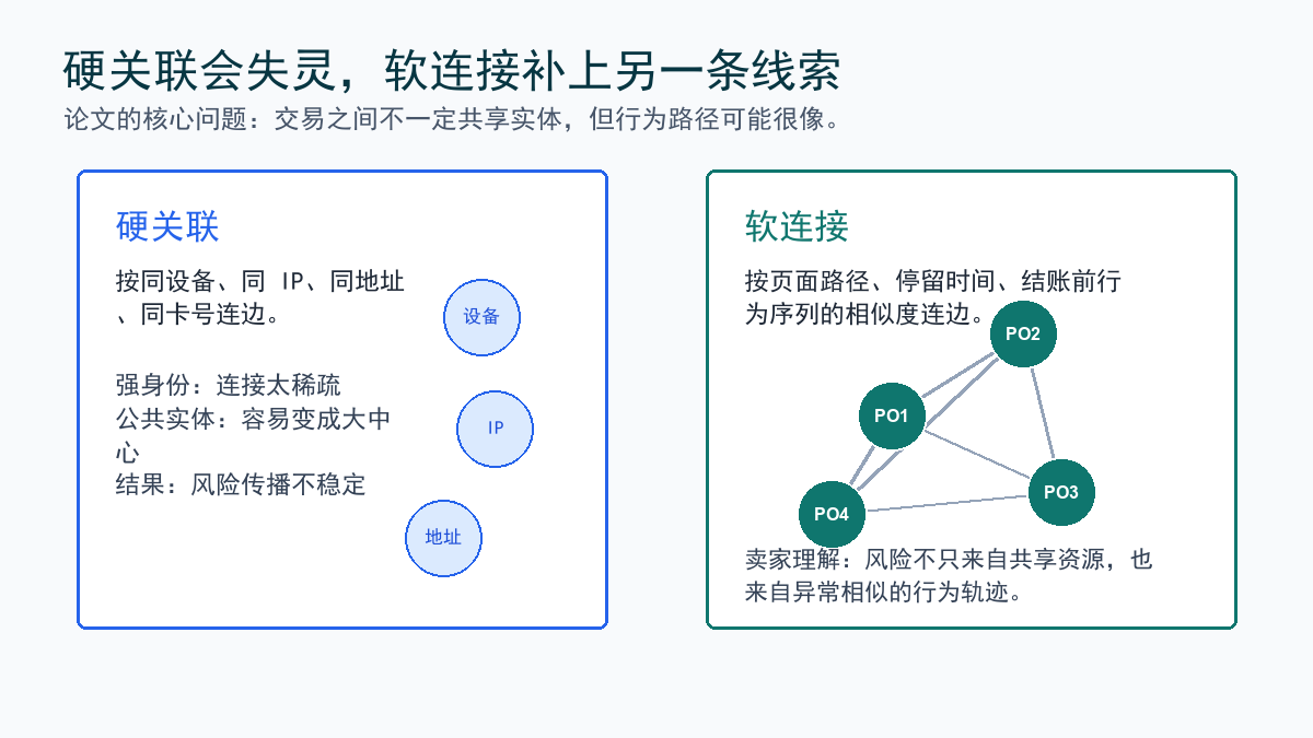 硬关联与软连接