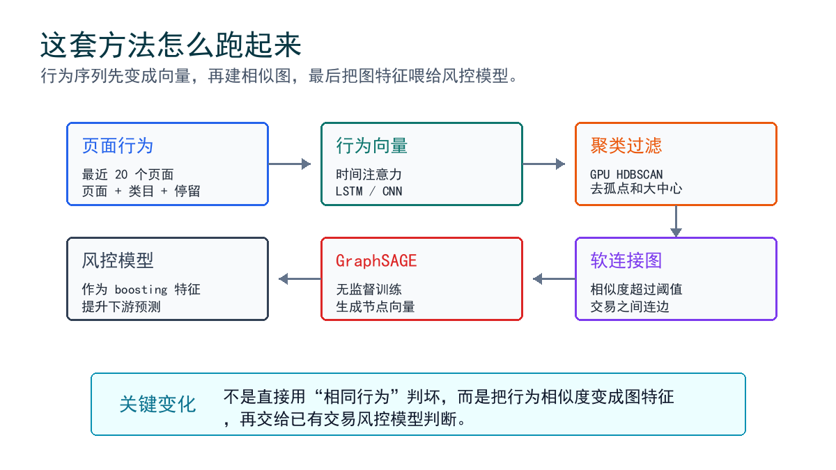 方法流程