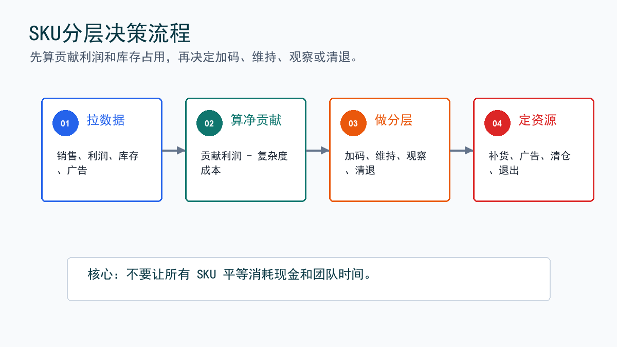 SKU分层决策流程
