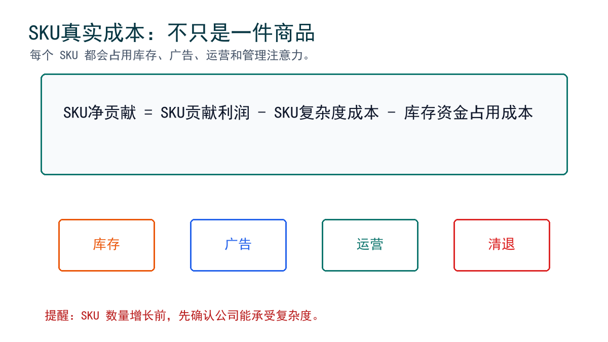 SKU真实成本与净贡献