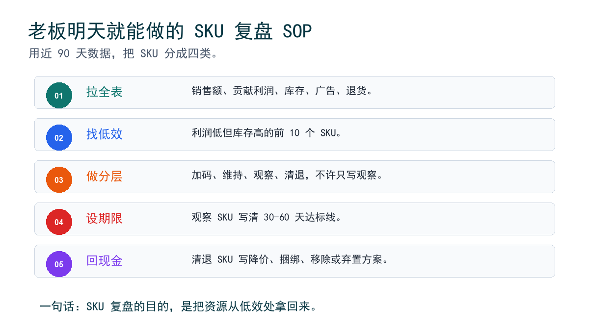 SKU季度复盘 SOP
