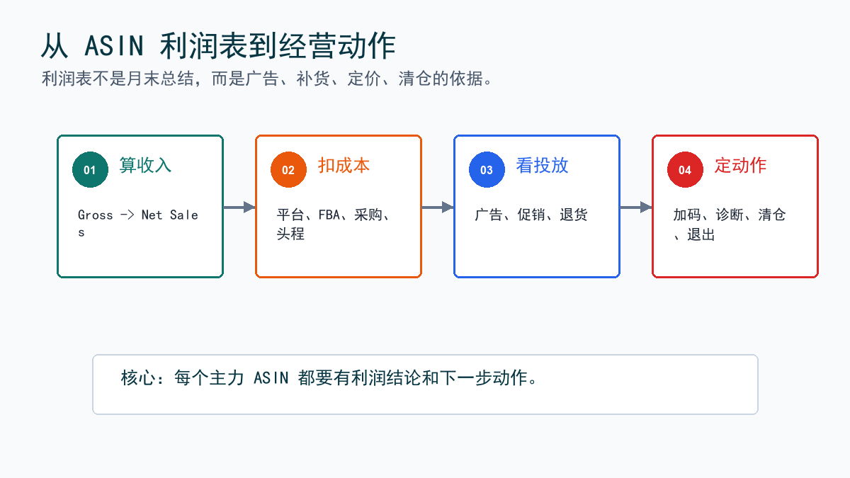 从单品利润表到经营动作