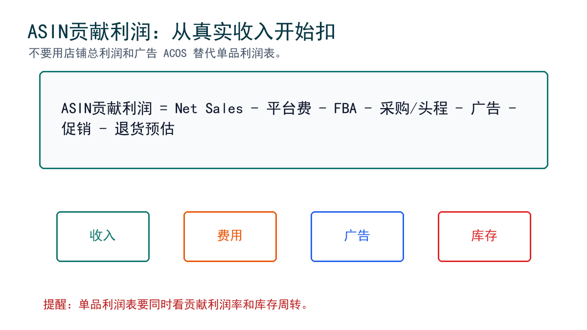 ASIN贡献利润公式