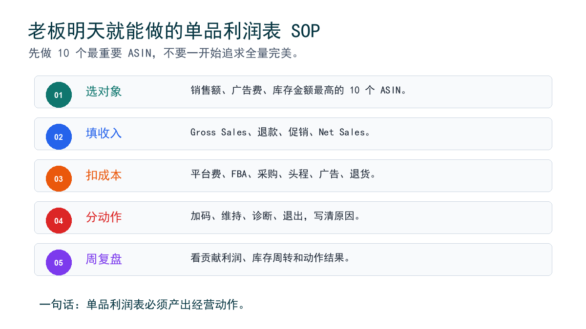 ASIN利润表月度 SOP