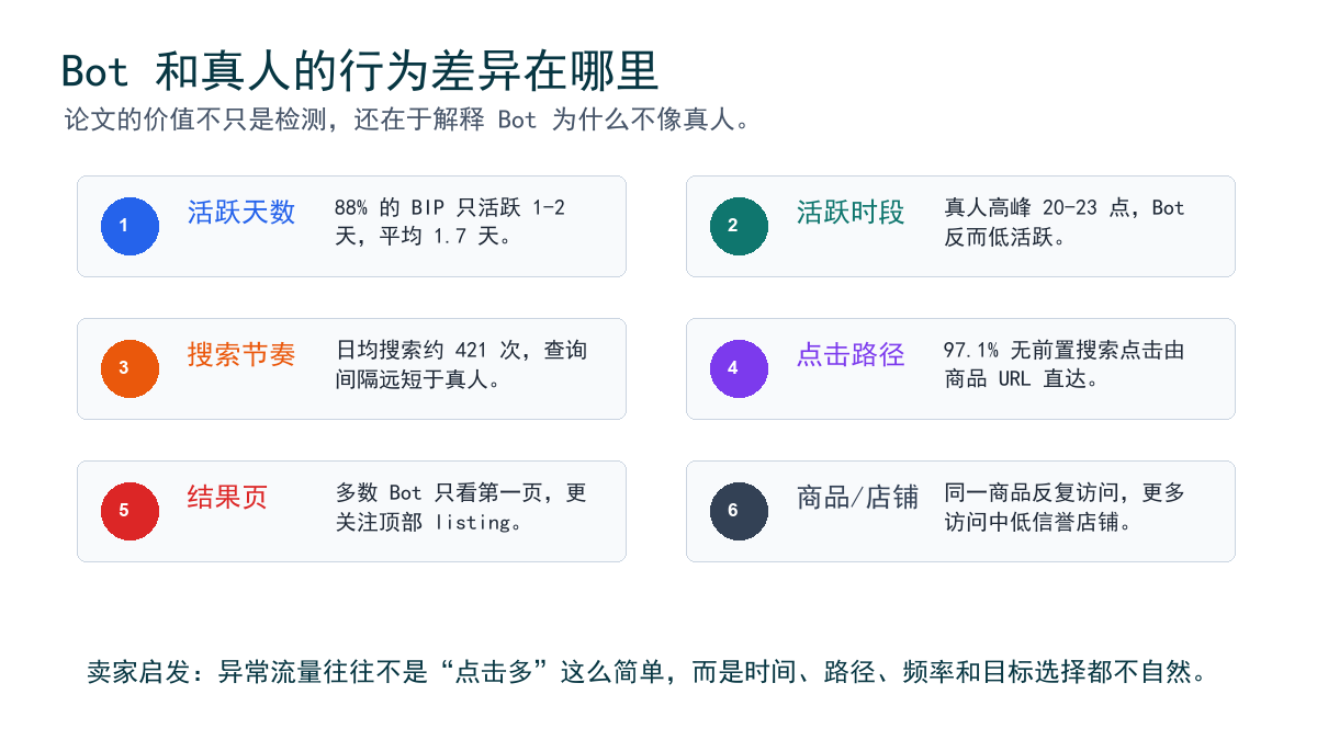 Bot 行为差异