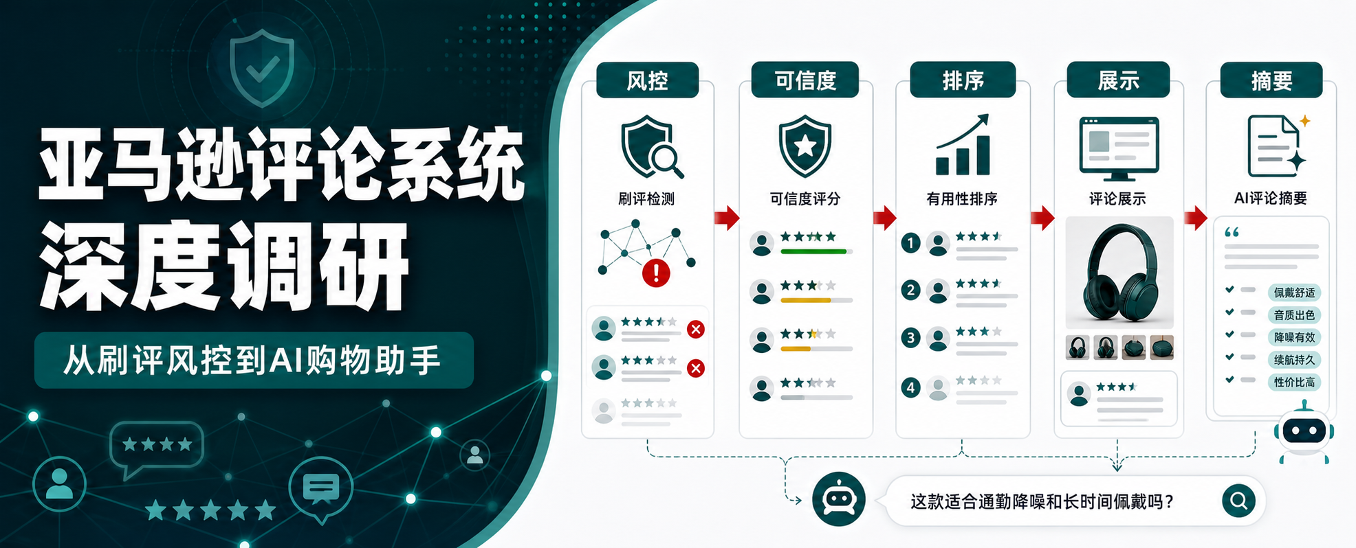 亚马逊评论系统深度调研封面